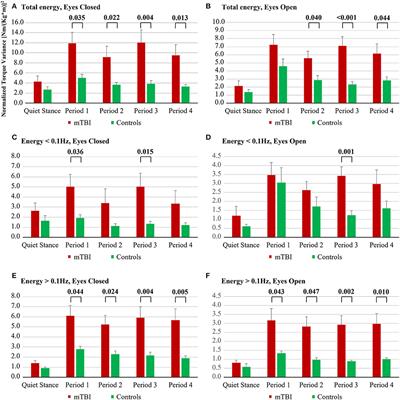 Long-term postural control in elite athletes following mild traumatic brain injury